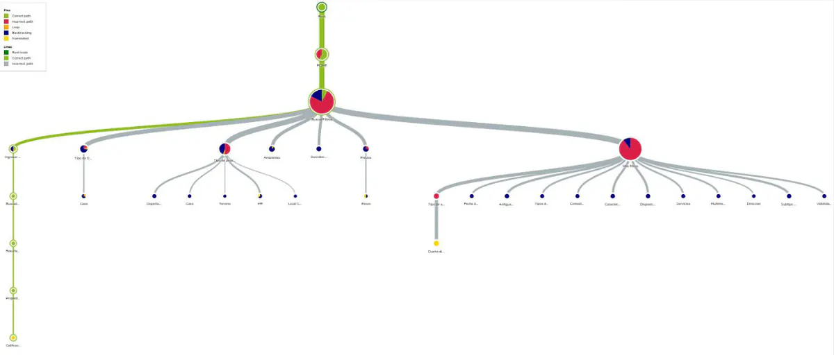Diagrama de recorridos del tree test de Zonaprop: la mayoría de los caminos se concentran en el nodo «Más filtros», marcado en rojo por la cantidad de errores.
