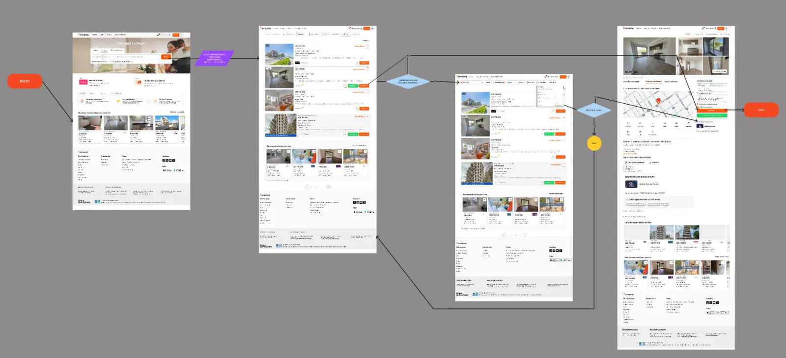 Wireflow del rediseño: home con búsqueda rápida, listado de resultados con el tipo de anunciante visible, resultados filtrados y ficha de la propiedad con los datos de contacto destacados.